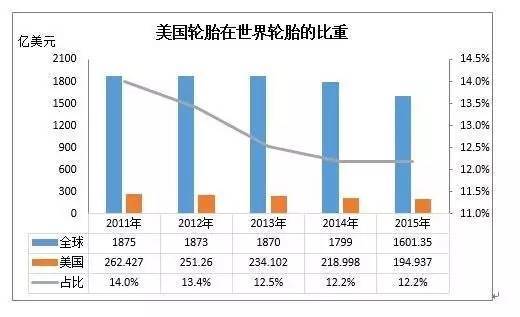 轮胎,轮胎市场